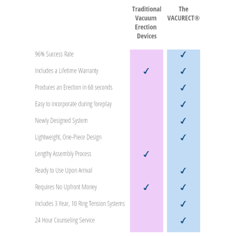 Vacurect Comparison Chart