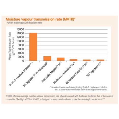 Vapor Transmission Comparison