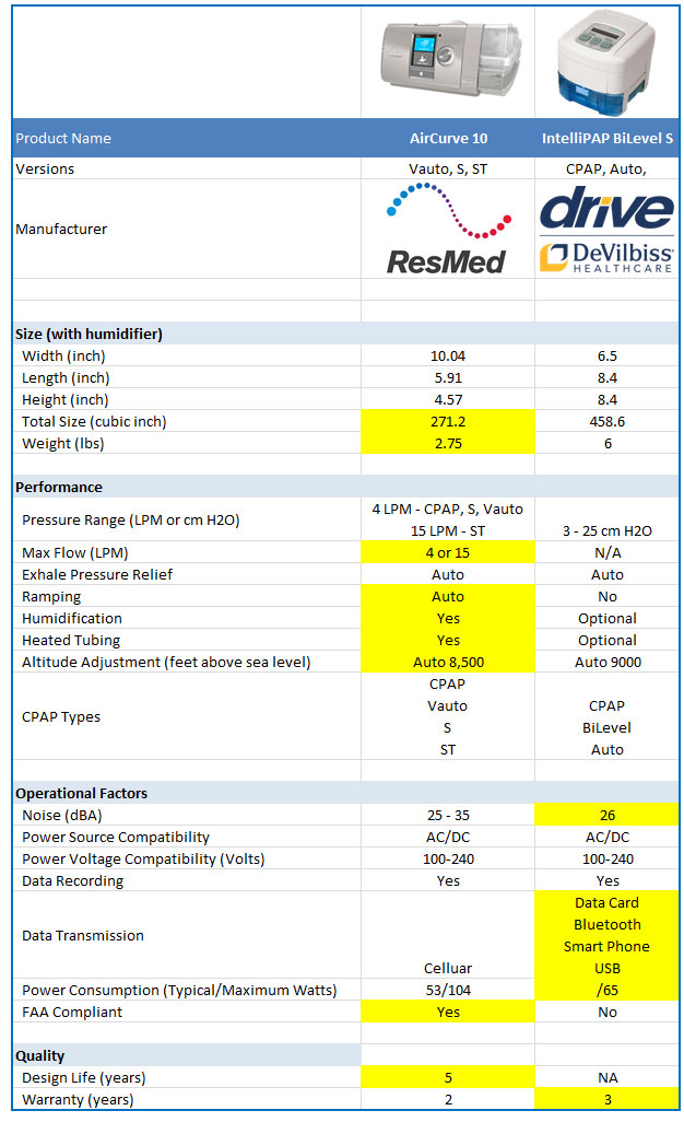 Cpap Machine Comparison Chart