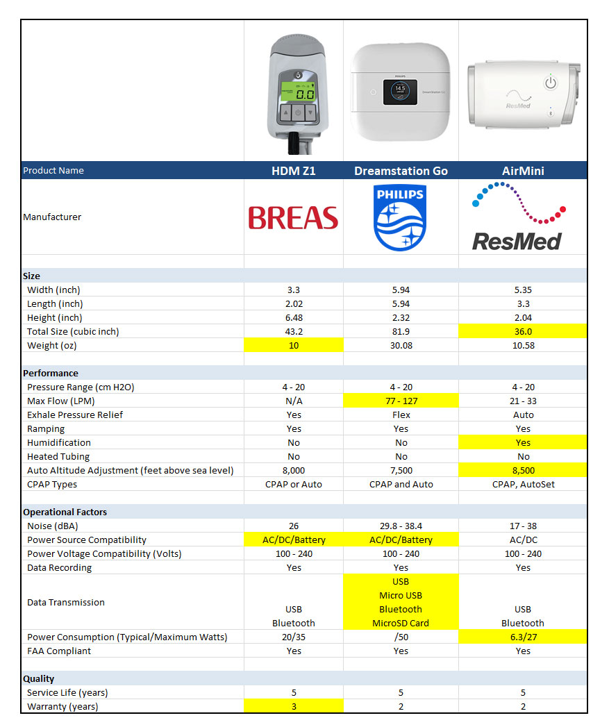 Cpap Machine Comparison Chart