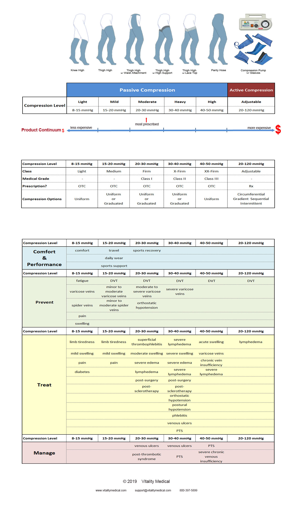 Compression Therapy Continuum