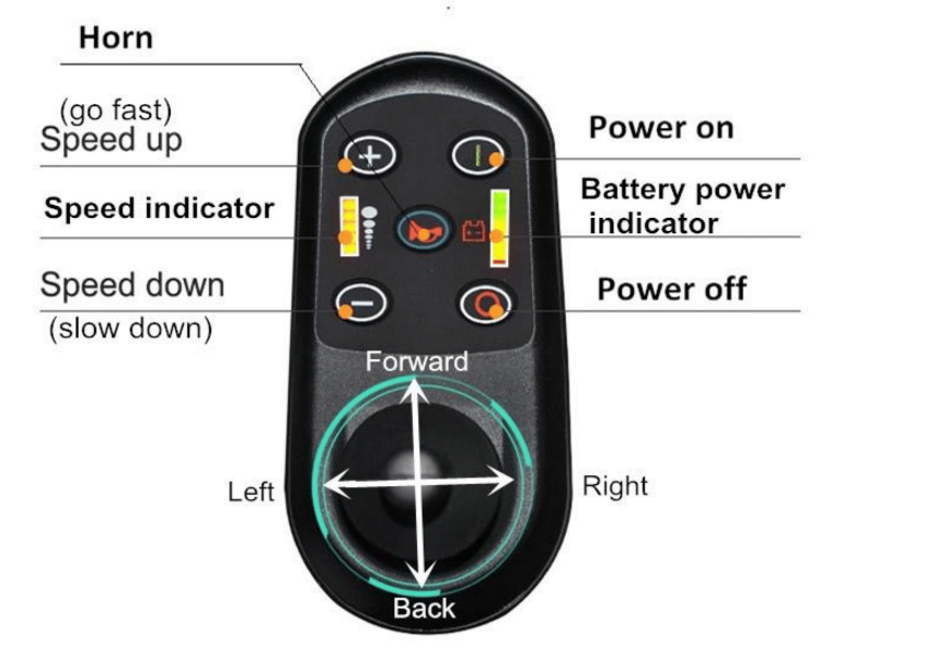 Controller Anatomy