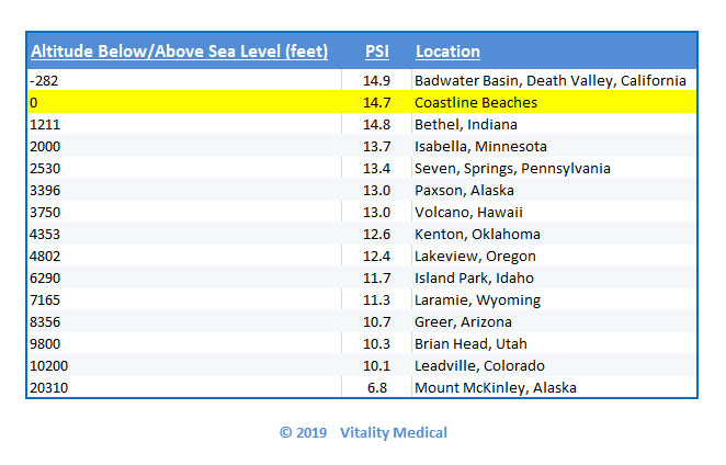 Altitude Chart