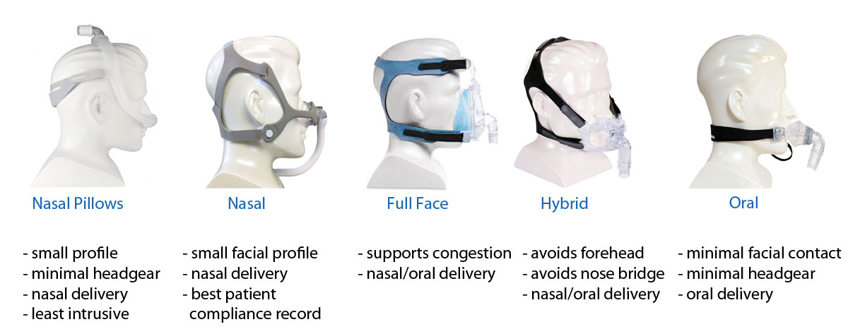 CPAP Mask Profile