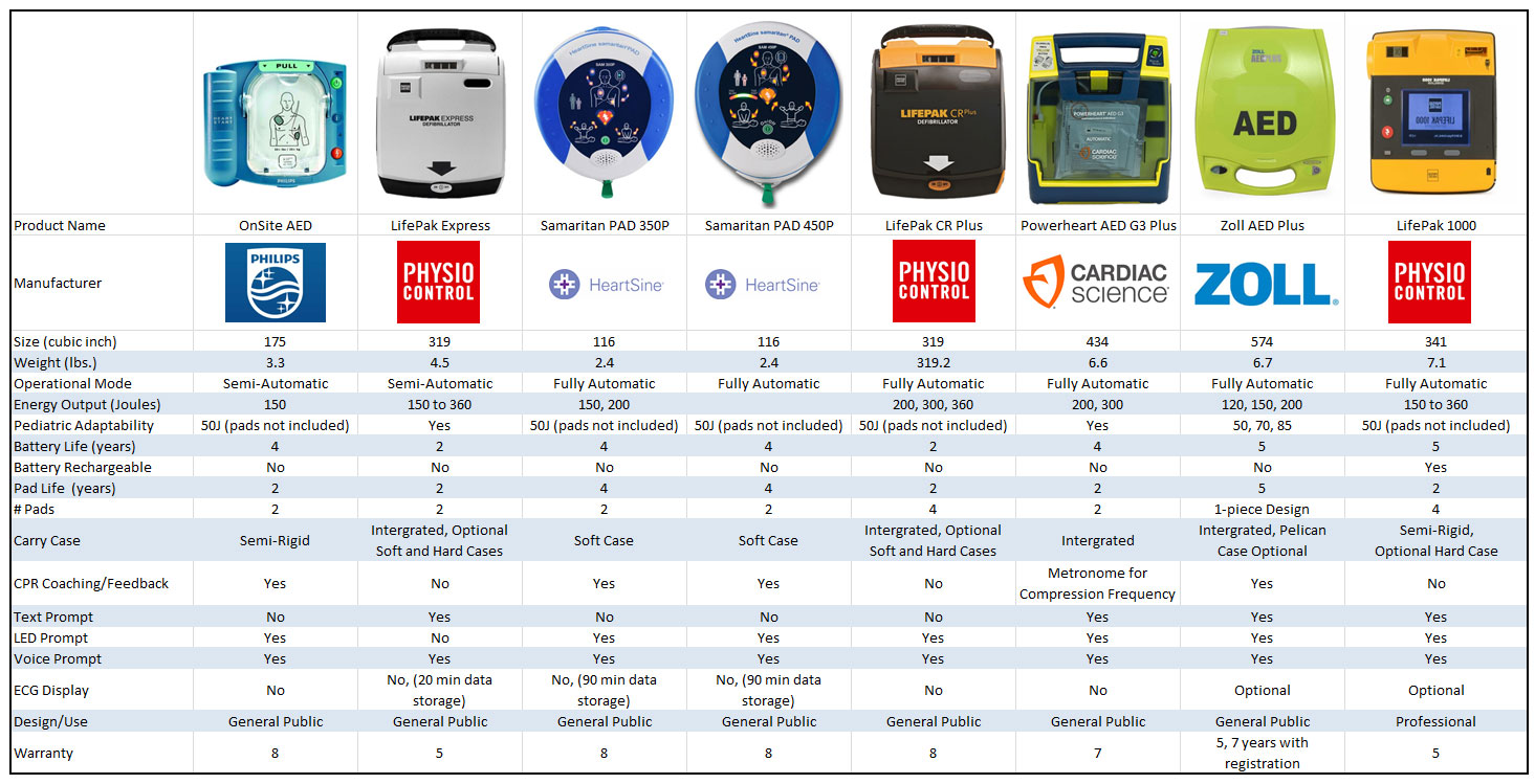 Chart Comparing Defibrillators