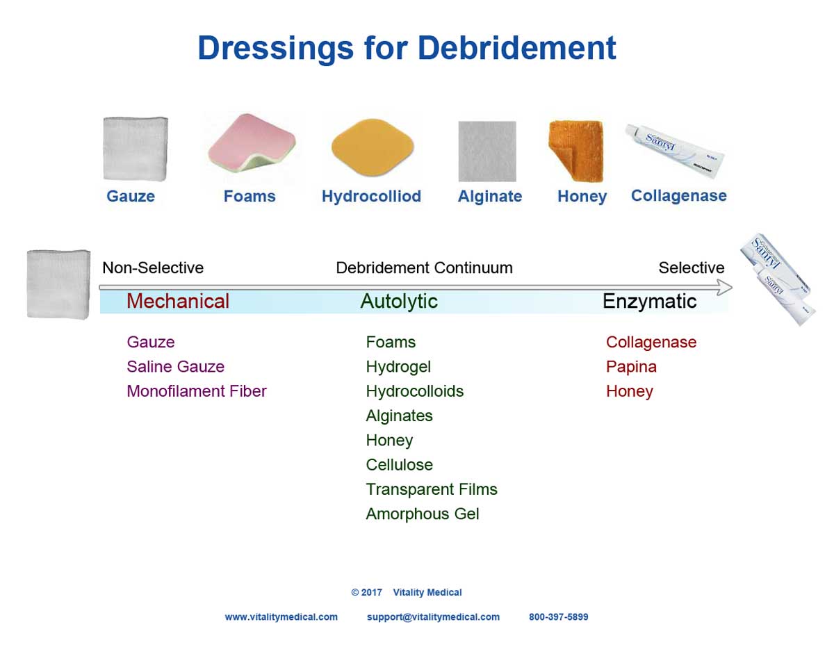 wound care dressing categories