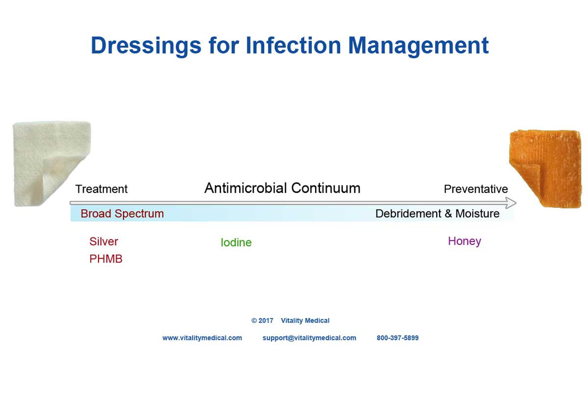 Dressing Selection Guide for Infection Management