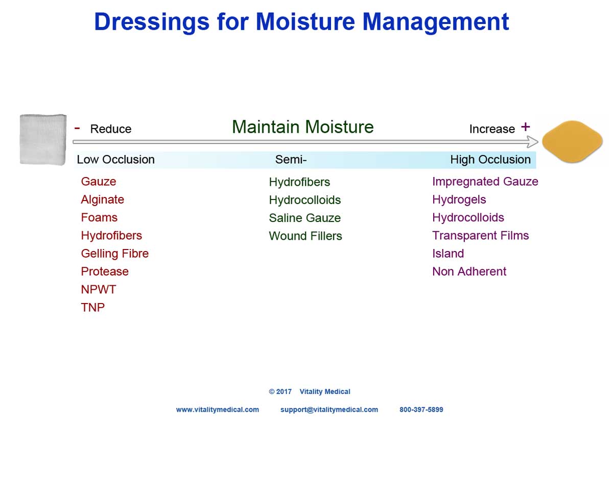 wound care dressing categories