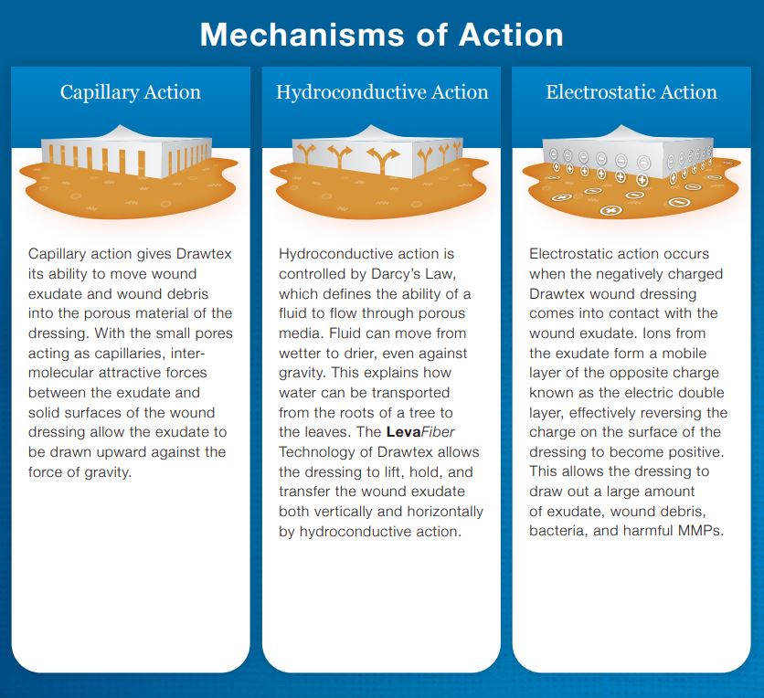 Drawtex Hydroconductive Wound Dressing Mechanisms of Action