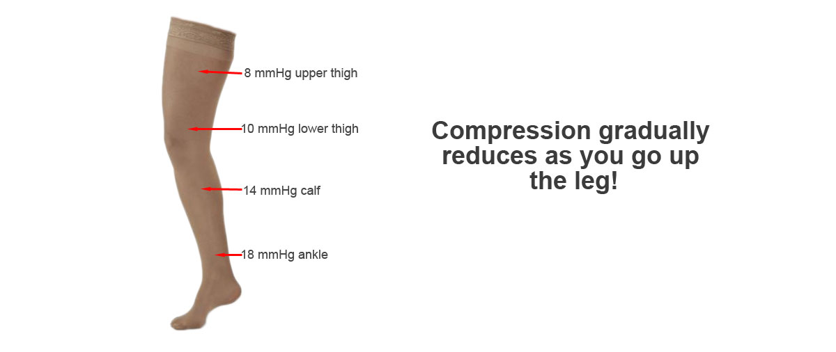 Compression Socks Pressure Chart