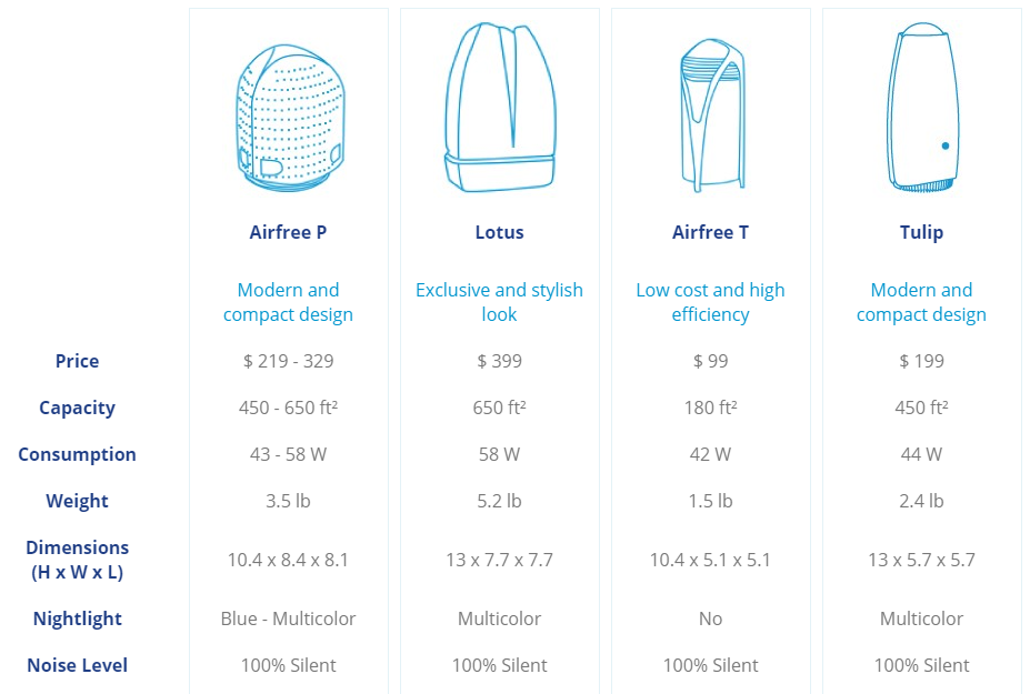 Airfree Comparison Chart