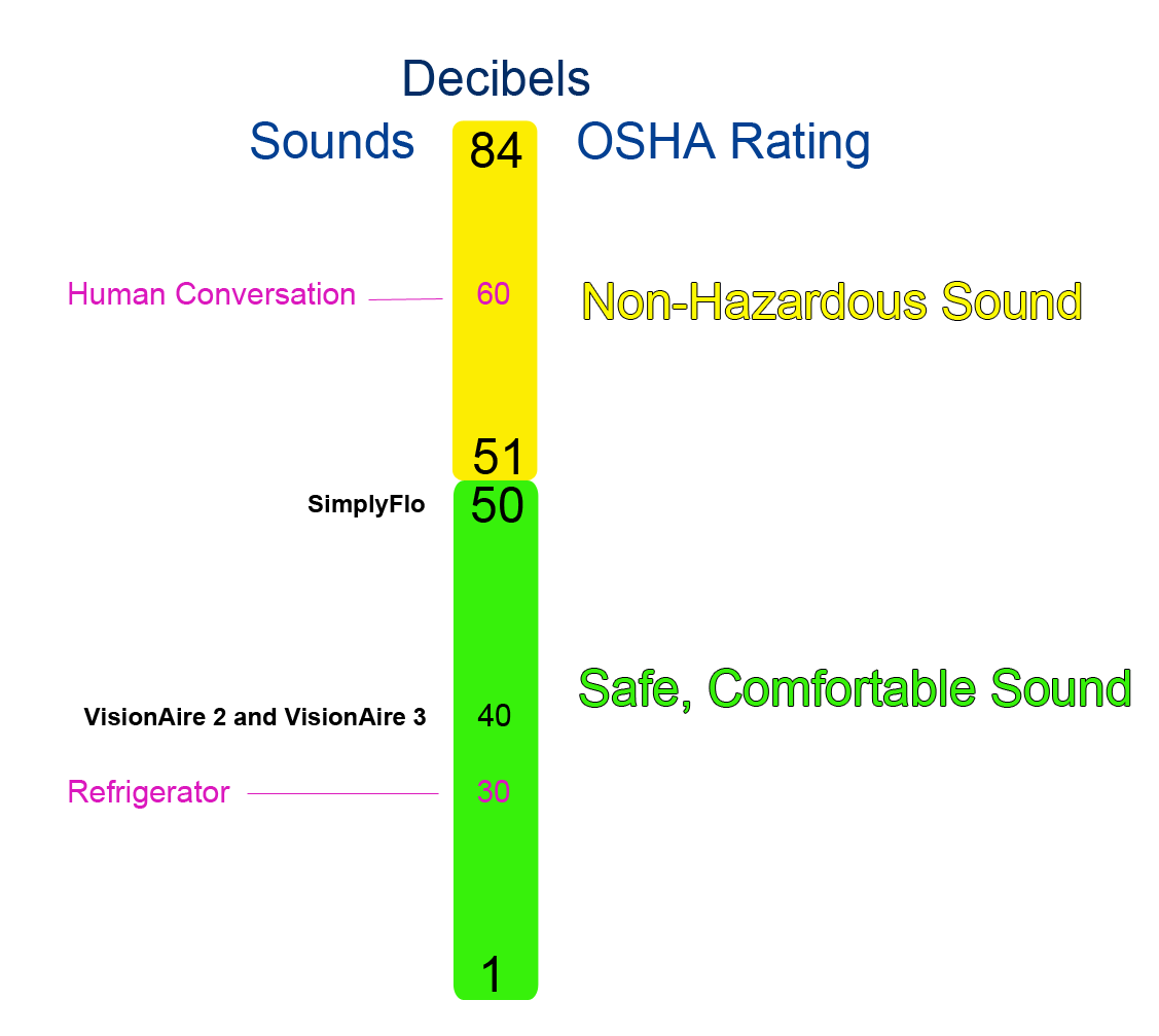 Noise Level Decibel Chart