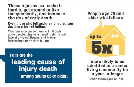 RF Technologies and Fall Injury Deaths