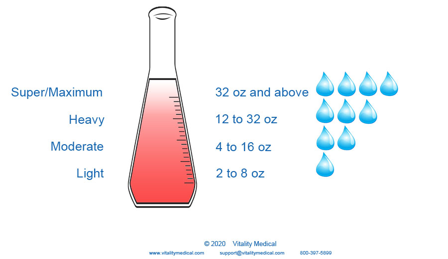 Incontinence Absorbency Levels