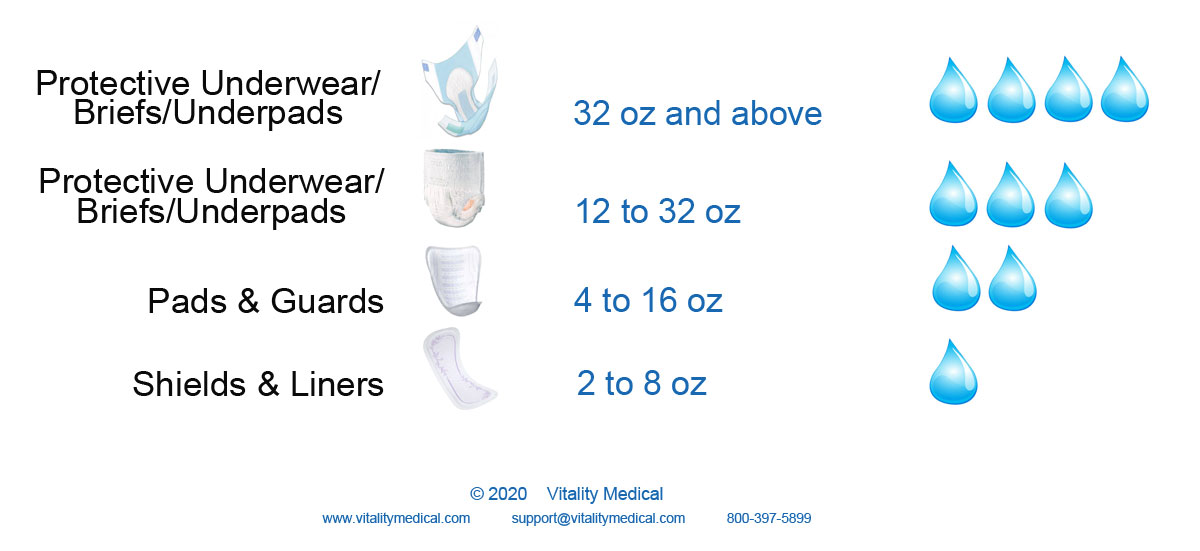 Typical Incontinence Products Absorption Levels