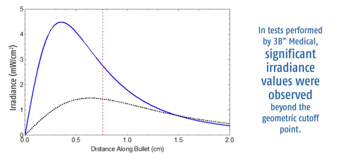 Irradiance Graph