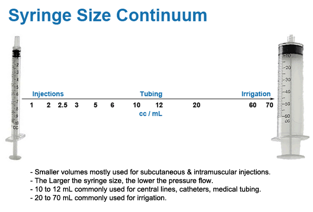 Syringe Size Continuum