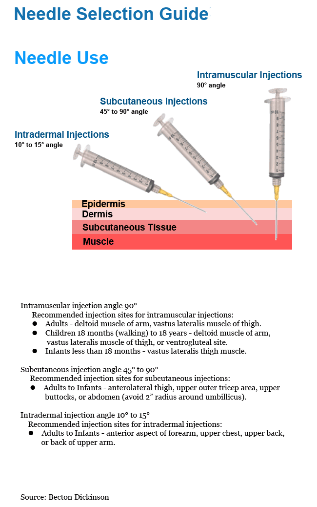 Needle Gauges For Injections Chart