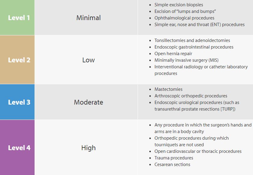 Protection Levels