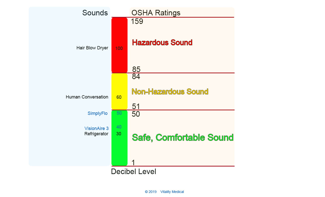 Low-Flow Noise Level Decibel Chart