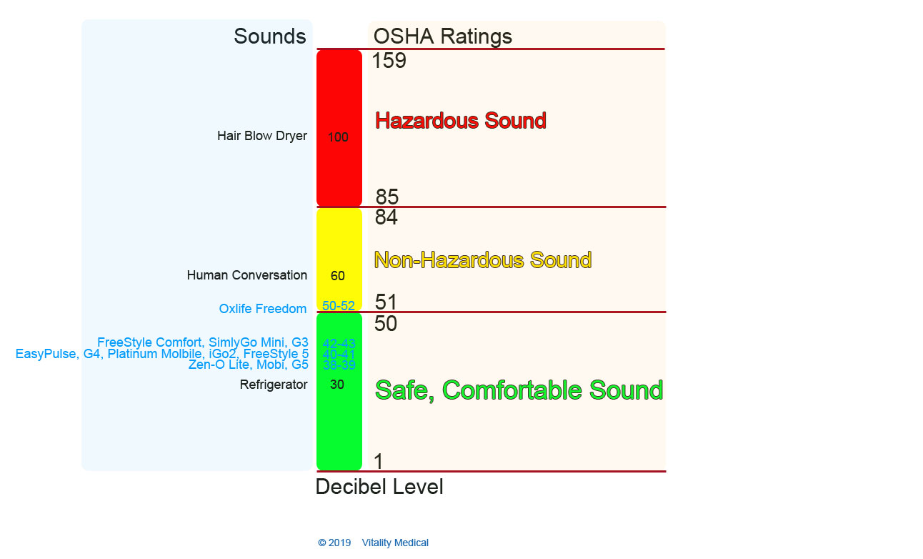 Noise Comparison