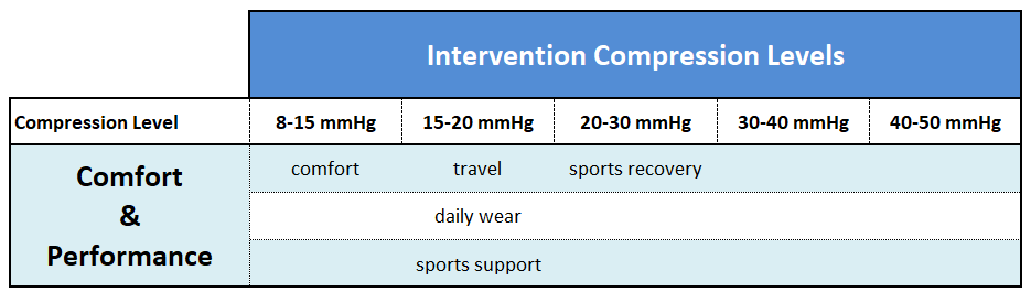 Comfort or Performance