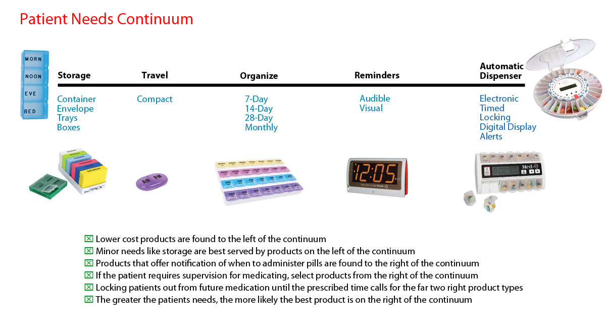 How to Choose the Best Pill Organizing Box