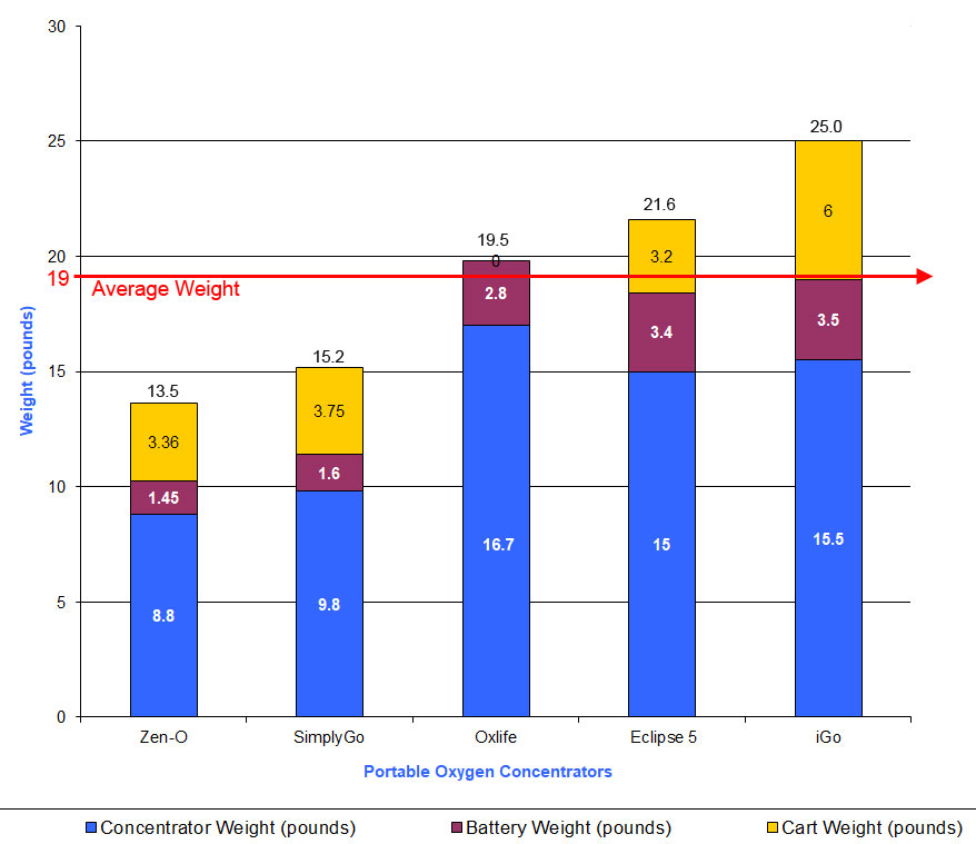 Portable Oxygen Concentrator Comparison Chart