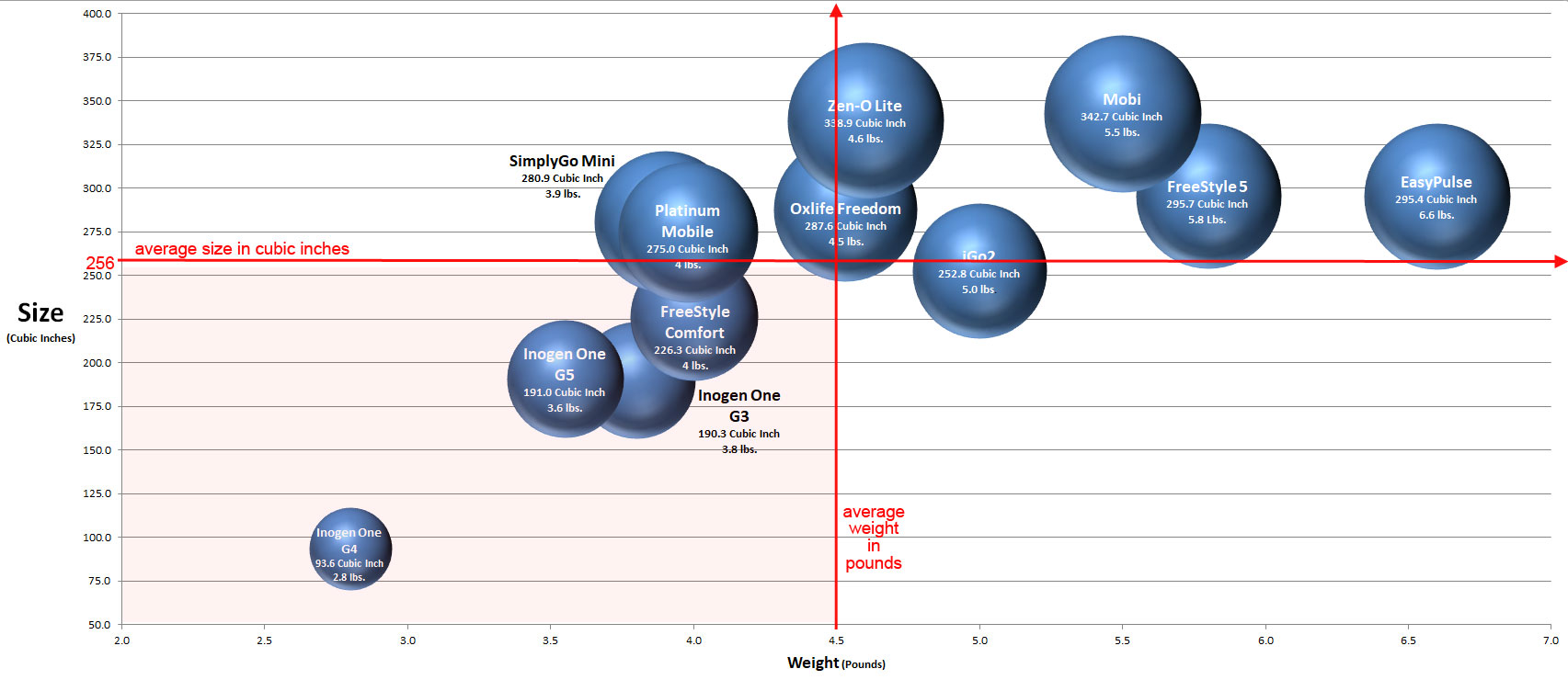 Portable Oxygen Concentrator Comparison Chart