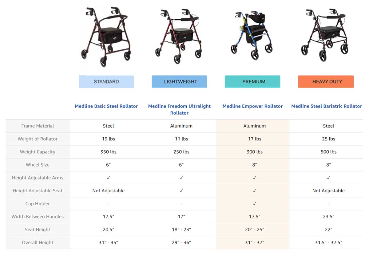 Rollator Comparison Chart