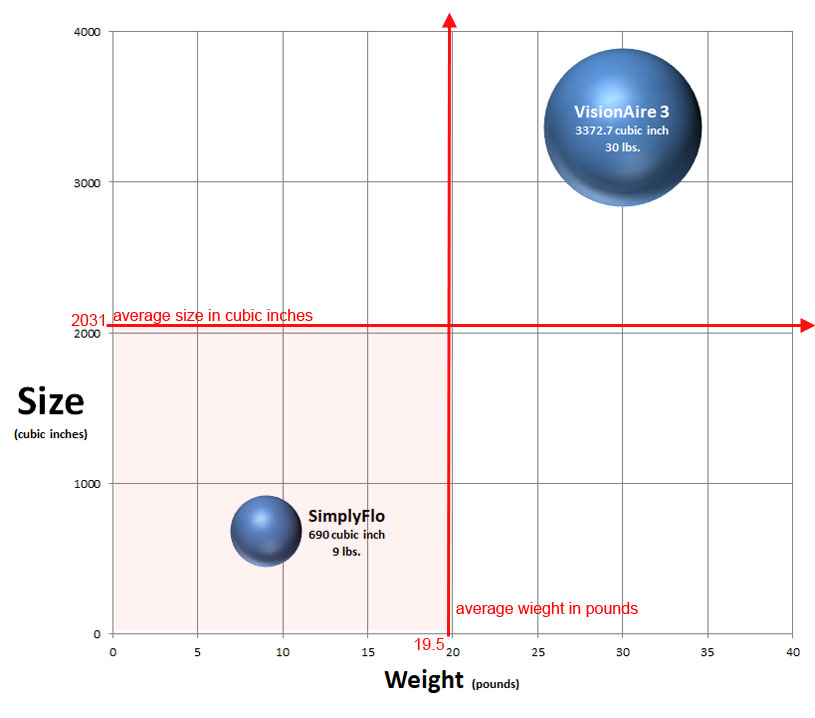 Comparison Chart for Low Flow Oxygen Concentrator Size