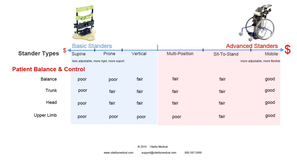 How to Select the Best Stander for Individual Needs- Product Continuum