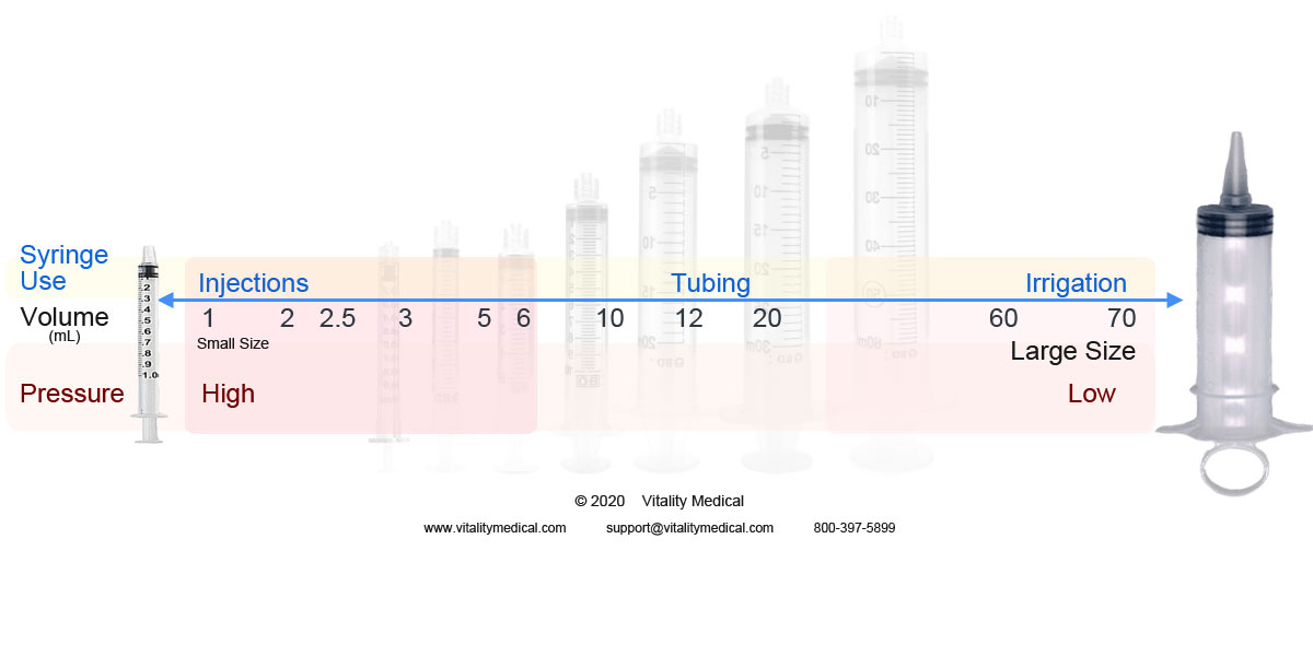 Syringe Size Continuum