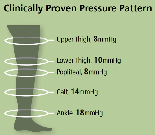 Stocking Compression Pressure Pattern