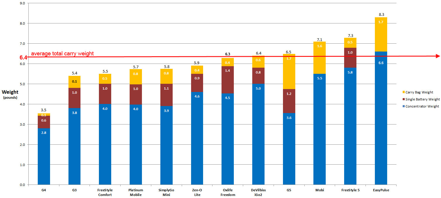 Portable Oxygen Concentrator Comparison Chart