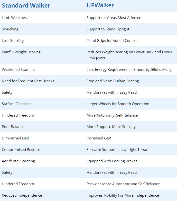 Standard Walker vs Upwalker