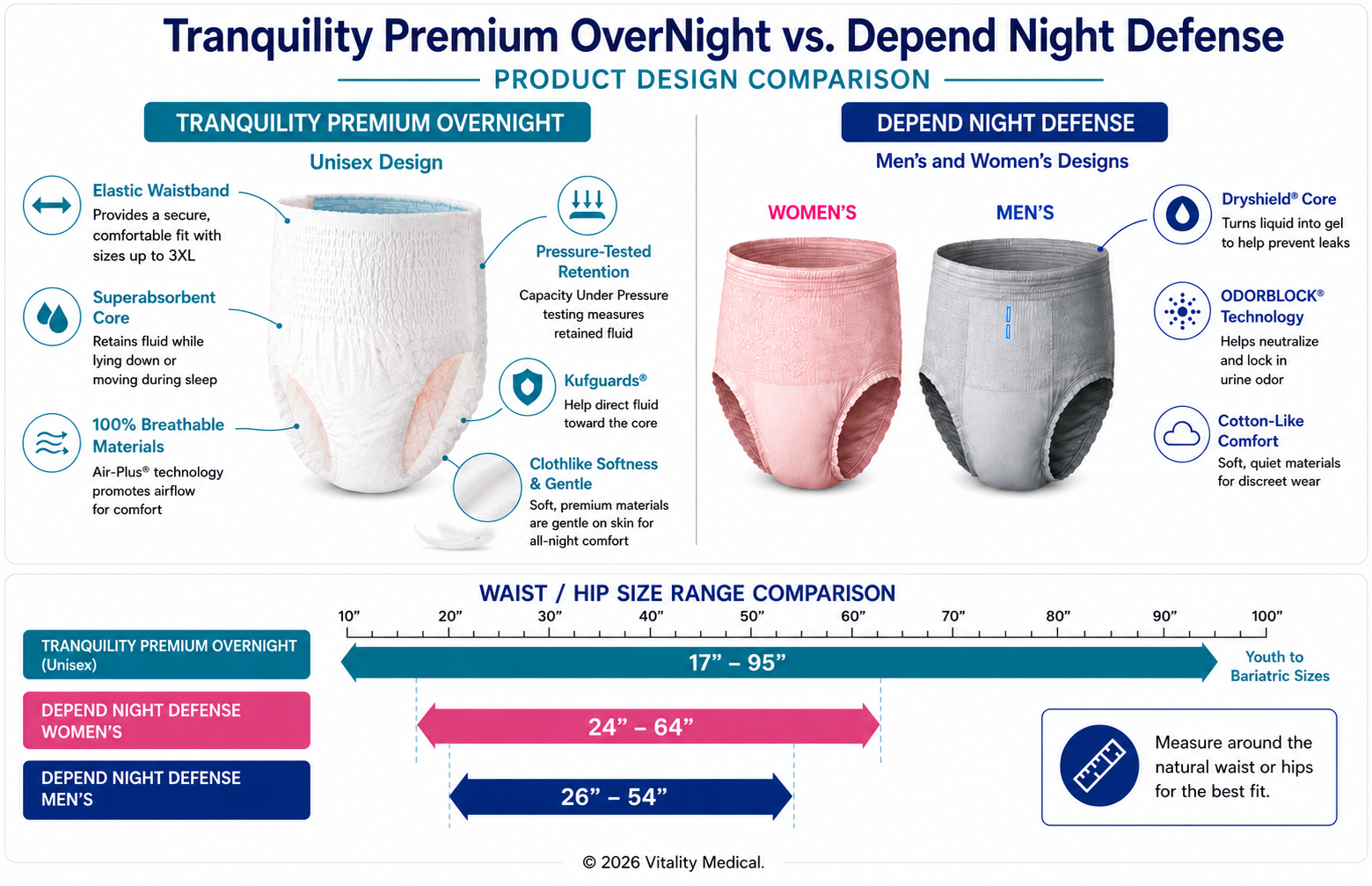 Tranquility Premium OverNight vs. Depend Night Defense product design comparison