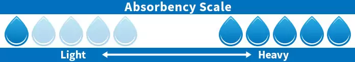 Incontinence Supplies Absorbency Scale Levels