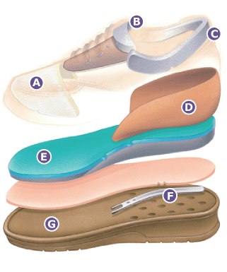 Orthopedic Footwear Diagram