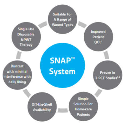 Features of the SNAP System