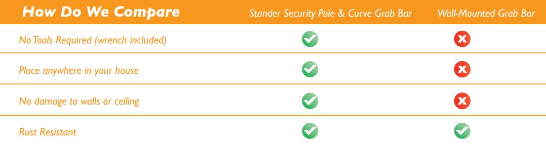 Stander Security Pole causes no damage to ceilings and walls and can be placed virtually anywhere in a home