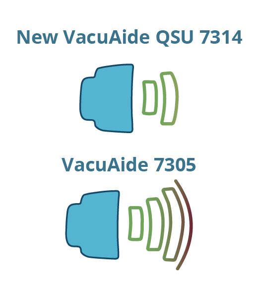 Graphic showing the lower volume level of the QSU compared to the 7305