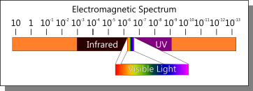 Visible, Infrared and UV Light