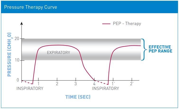 standard pep therapy