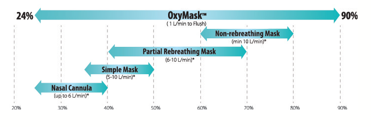 Oxygen Concentration Comparison