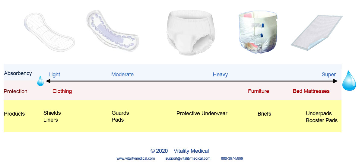 A Buyer's Guide to Incontinence Pads for Beds