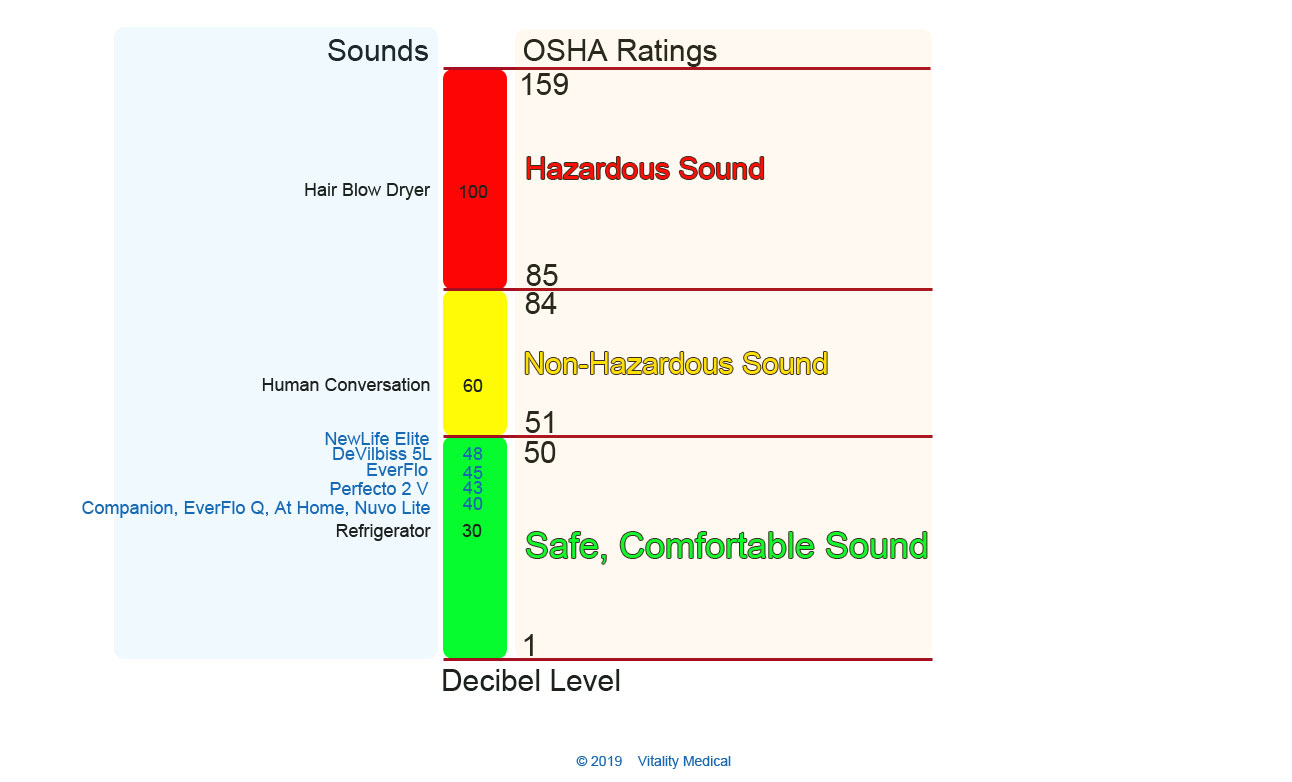 Comparison Chart for Oxygen Concentrator Noise