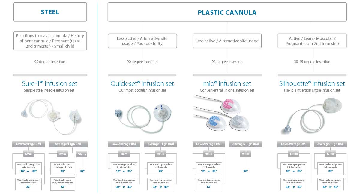 Infusion Kit Options